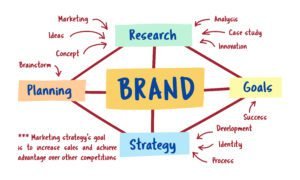 Brand & Identity Development Services